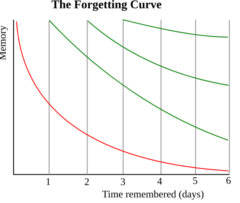 A graph with several curves; each subsequent curve represents a study session that yields more durable memory. A graph with several curves; each subsequent curve represents a study session that yields more durable memory.